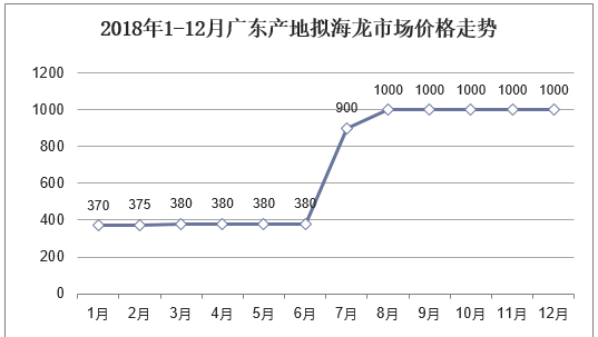 海龙种类及产地分布、药理作用及市场价格走势分析