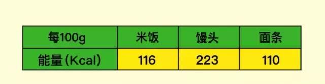 米饭、馒头和面条哪个热量最高？