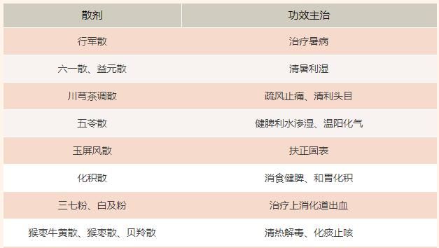 中药的散剂有什么功效(中药是汤剂好还是药丸好)图9
