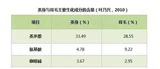 白茶中的白毫有什么作用(白茶的白毫有什么作用)图16