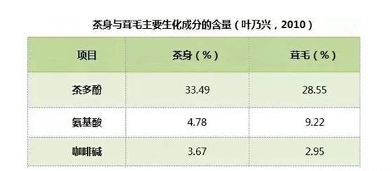 白茶中的白毫有什么作用(白茶的白毫有什么作用)图16