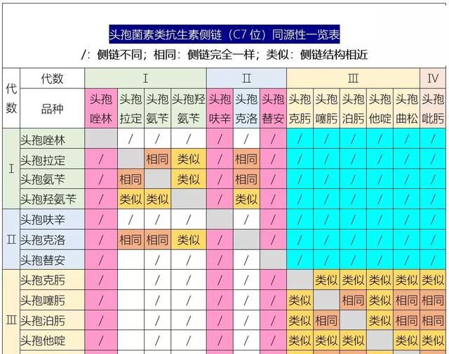 头孢类抗生素侧链相似度一览表