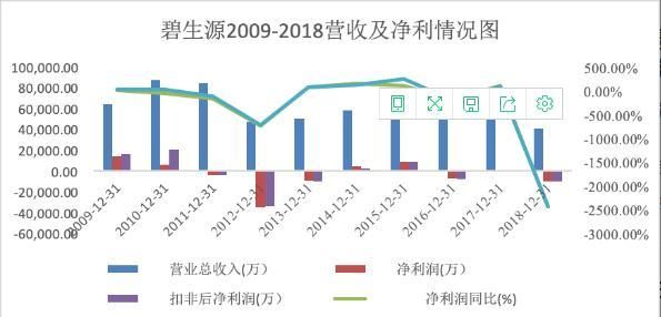 碧生源：减肥第一股 业绩大瘦身