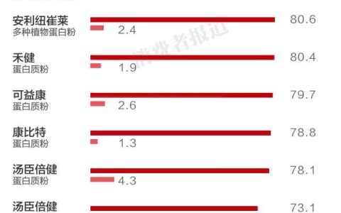 康富来高营养蛋白质粉和汤臣倍健