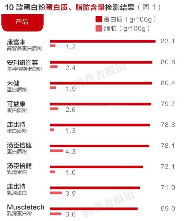 康富来高营养蛋白质粉和汤臣倍健图1