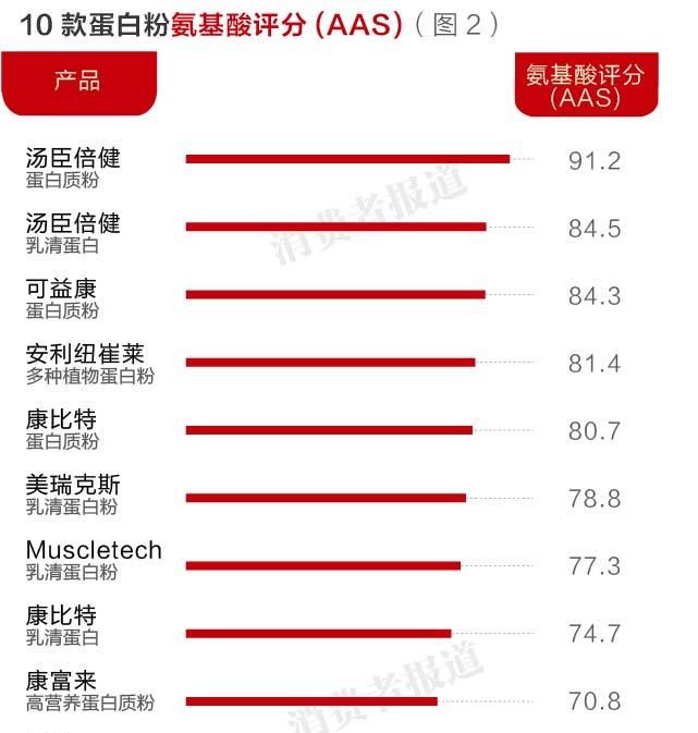 康富来高营养蛋白质粉和汤臣倍健图2