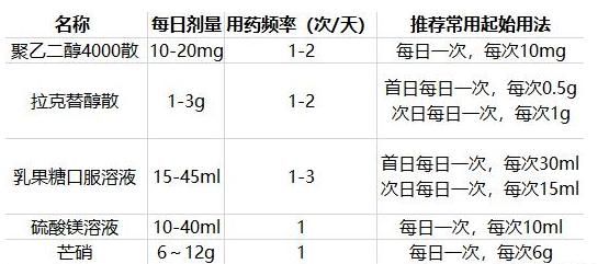 便秘吃什么药比较有效(便秘吃什么药比较有效果)图3