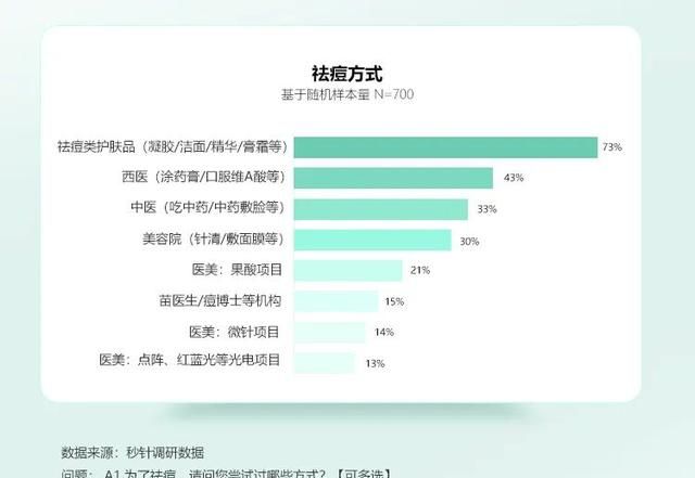 医美前沿｜“战痘”之后，光电医美还有什么机会？
