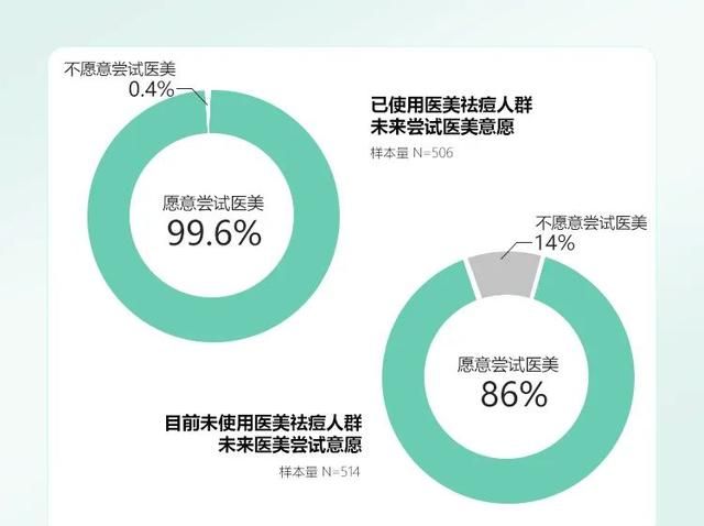 医美前沿｜“战痘”之后，光电医美还有什么机会？