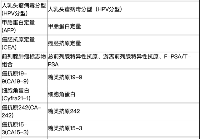 包含这些项目的体检，能够预知肿瘤发生风险