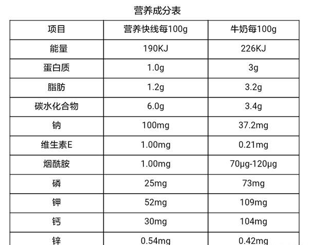 营养快线真的有营养么图2