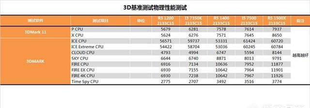 锐龙1200怎么样(锐龙1200 跑分)图18