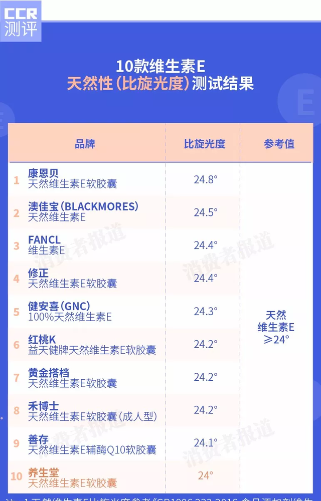 10款维生素E对比：全部检出重金属铬，红桃K、禾博士稍高