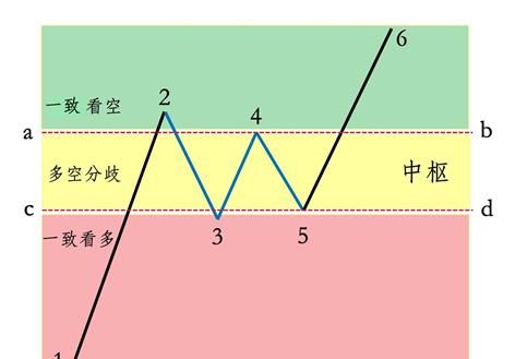 缠论中的中枢是什么意思,缠论中枢被刺了一下算回到中枢么图2