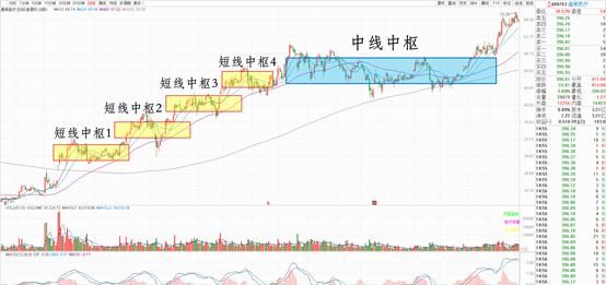 缠论中的中枢是什么意思,缠论中枢被刺了一下算回到中枢么图4