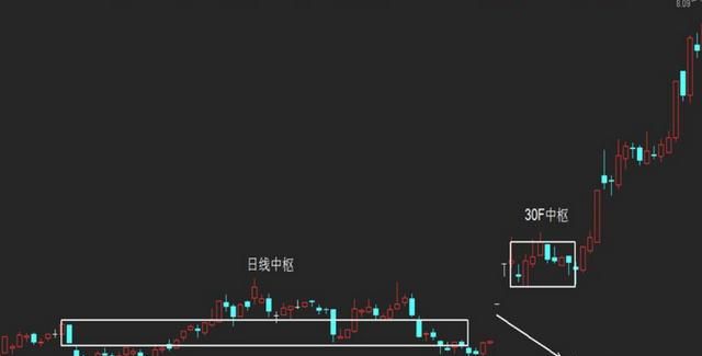 缠论中的中枢是什么意思,缠论中枢被刺了一下算回到中枢么图6
