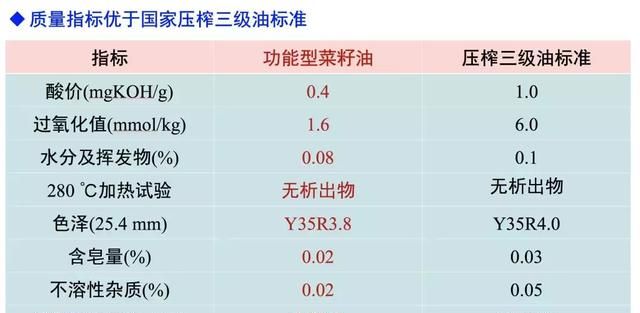 黄凤洪｜为什么菜籽油是“国油之王”?功能型菜籽油守护您的健康