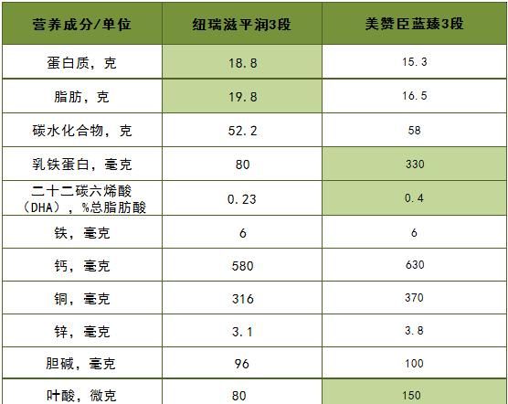 纽瑞滋好还是美赞臣好,纽瑞滋和荷兰版美赞臣哪个好图4