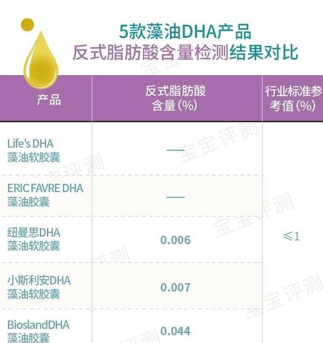 宝宝吃的dha什么牌子的好(宝宝吃的dha藻油哪个牌子好)图3