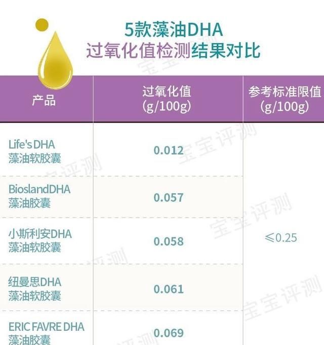 宝宝吃的dha什么牌子的好(宝宝吃的dha藻油哪个牌子好)图4