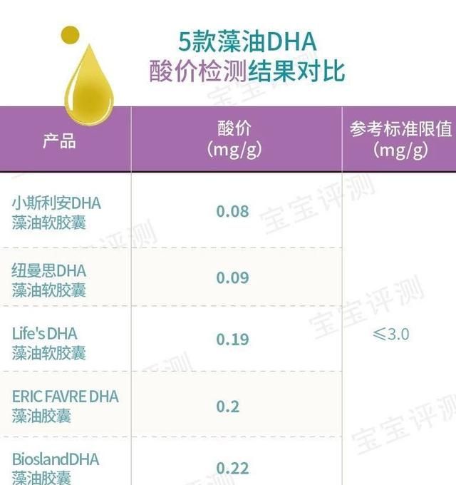 宝宝吃的dha什么牌子的好(宝宝吃的dha藻油哪个牌子好)图5