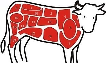 牛肉的哪个部位适合烤着吃,烤瘦牛肉用哪个部位图1