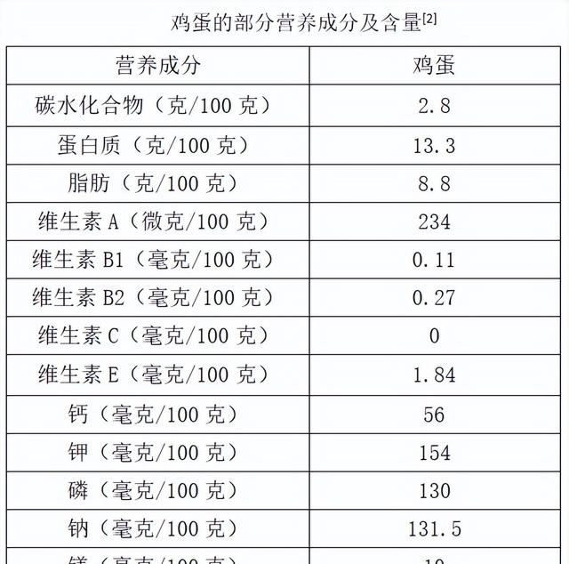 每天早上吃一碗开水冲鸡蛋拌白糖有什么营养？