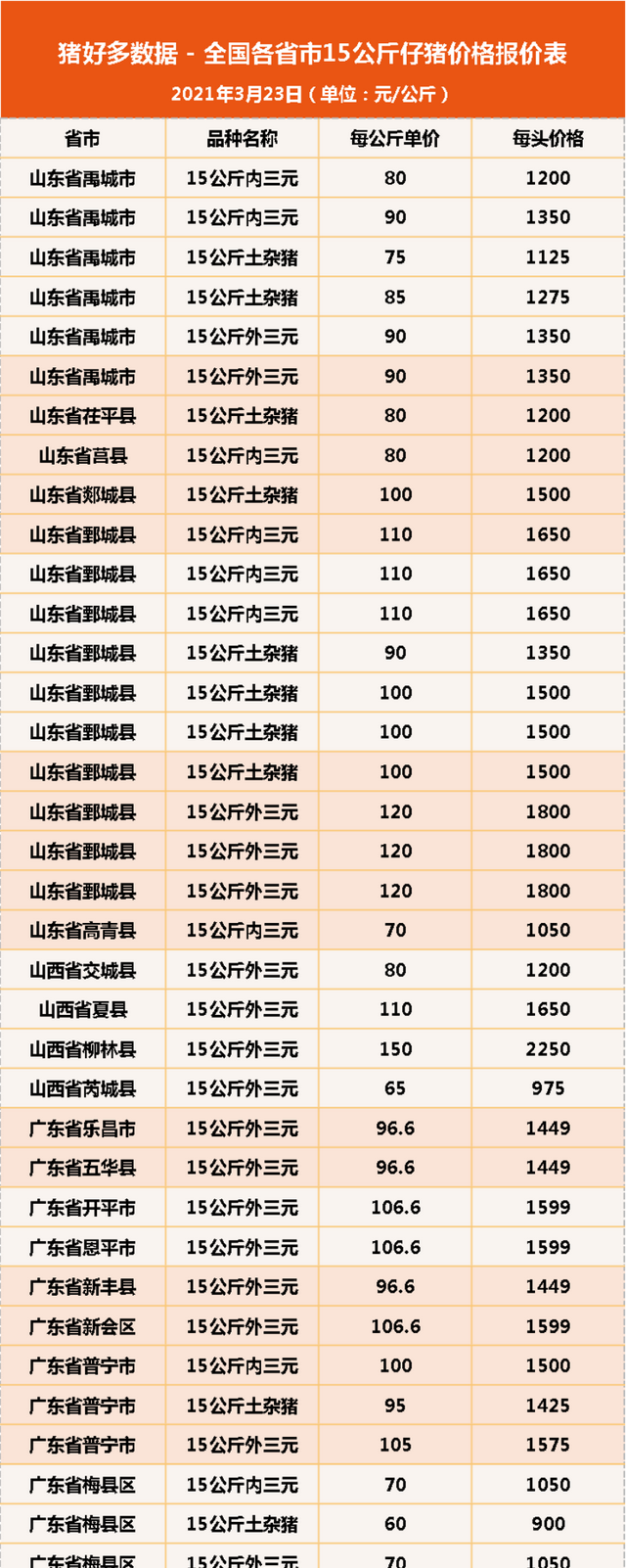 23日15公斤仔猪价格，母猪产能受损严重，今年仔猪变金猪？