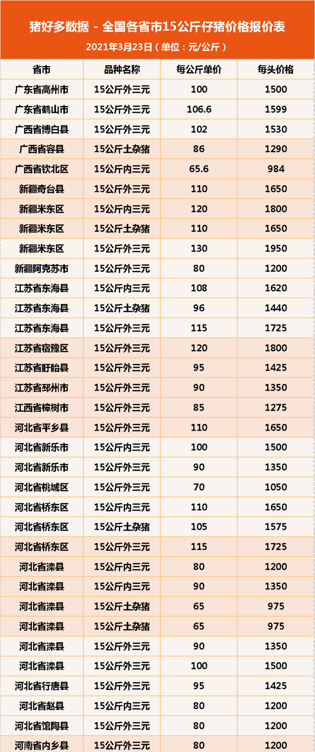 23日15公斤仔猪价格，母猪产能受损严重，今年仔猪变金猪？