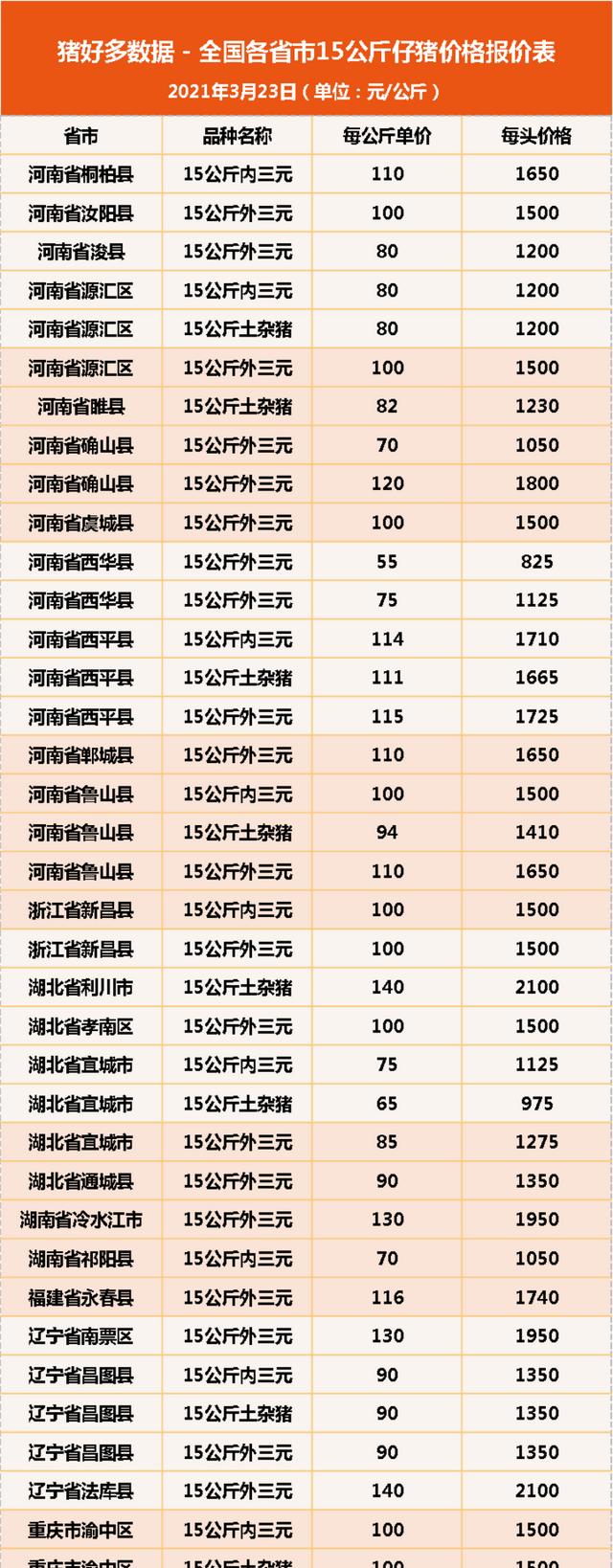 23日15公斤仔猪价格，母猪产能受损严重，今年仔猪变金猪？