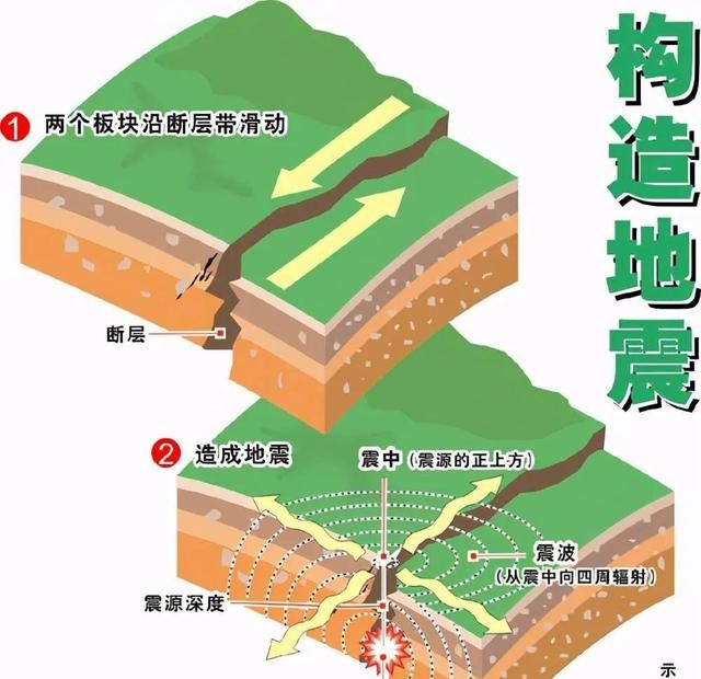 地震的由来！