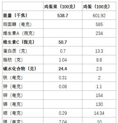 鸡蛋果糖尿病可以吃吗(鸡蛋果糖尿病人可以吃吗)图2