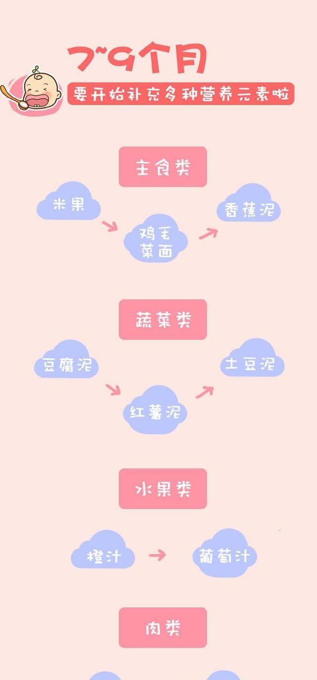 婴儿辅食吃什么好(婴儿辅食吃什么油)图4