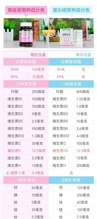 黄金素和爱乐维哪个好(黄金素和爱乐维有什么区别)图3