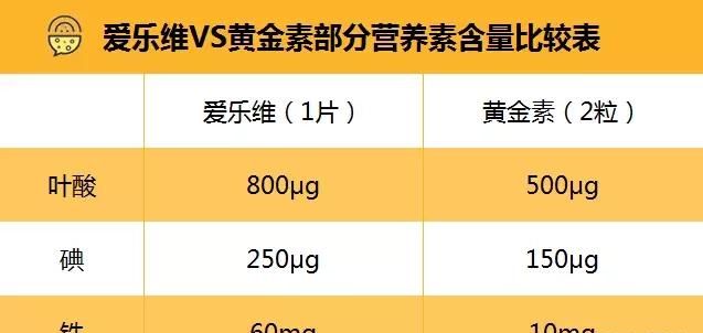 黄金素和爱乐维哪个好(黄金素和爱乐维有什么区别)图4