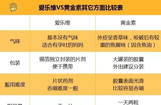 黄金素和爱乐维哪个好(黄金素和爱乐维有什么区别)图5