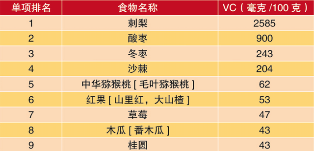 “阳过”之后可以这样吃！增强体质的10大蔬果、蛋白、谷物，一文了解！