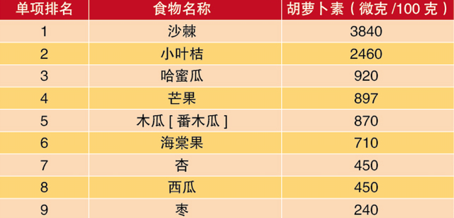 “阳过”之后可以这样吃！增强体质的10大蔬果、蛋白、谷物，一文了解！