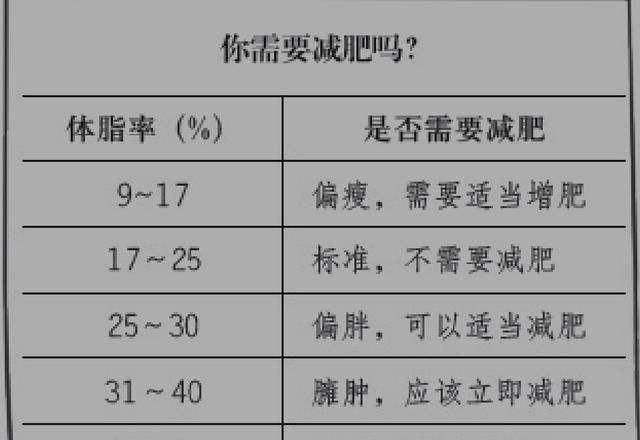 想减肥，先要算清楚自己到底有多少脂肪！如何计算呢？教你一招！