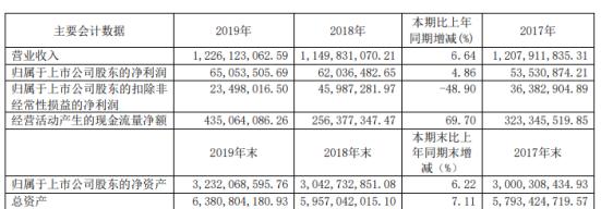 好当家2019年净利6505.35万增长4.86% 鲜海参年平均对外销售价格增长