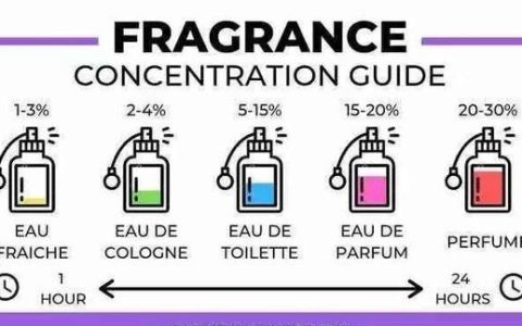 香精香水淡香水古龙水有什么区别