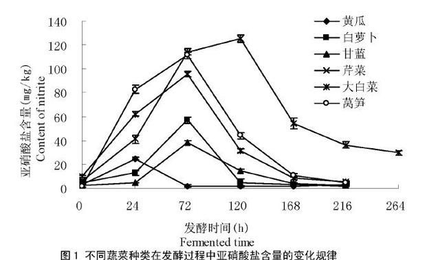 “亚硝酸盐中毒”频上热搜，自制泡菜到底能不能吃？