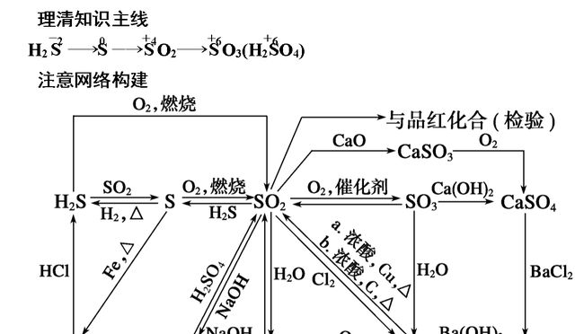 高考化学复习——氧、硫及其化合物