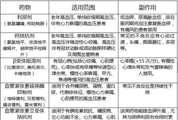 长期吃降压片对身体有害吗,长期服用降压片的危害图3