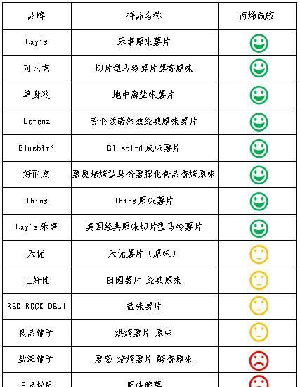 深圳消委会称“薯片检出致癌物超标”背离原意，三只松鼠、盐津铺子……等品牌回应