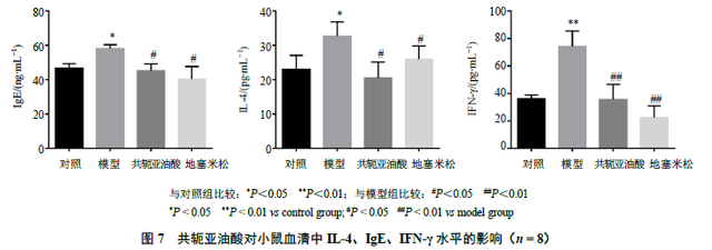 共轭亚油酸治疗特应性皮炎的作用机制研究