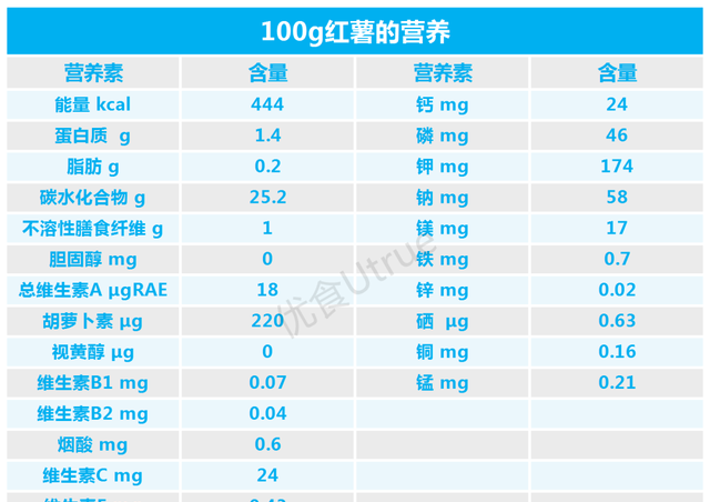 红薯到底有什么营养？