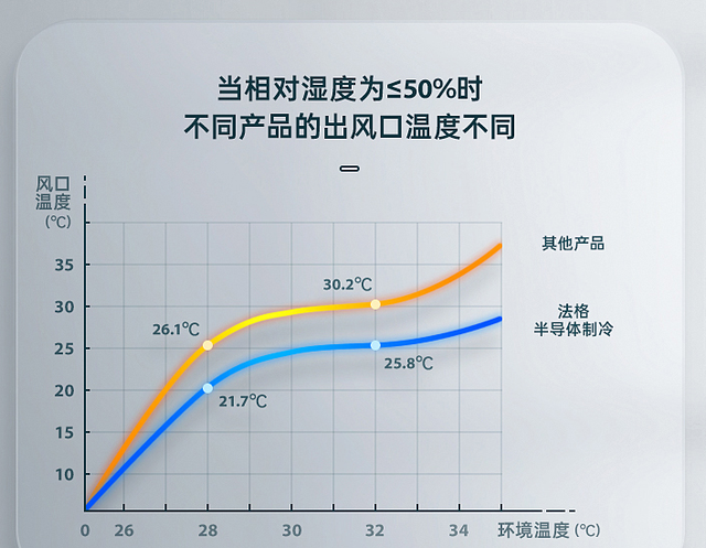 空调扇界“特斯拉”，采用半导体强制冷技术，25℃智能控温