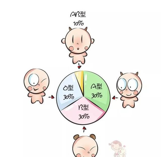 爸爸A型血妈妈B型血，宝宝血型是啥？这份血型遗传规律表请收好