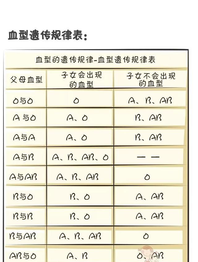 爸爸A型血妈妈B型血，宝宝血型是啥？这份血型遗传规律表请收好
